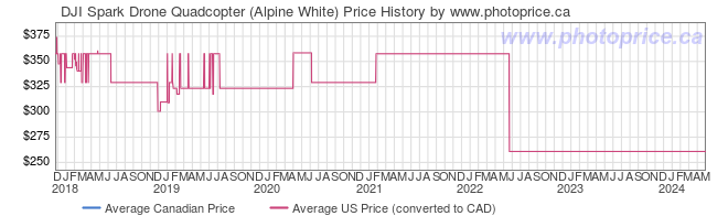 Price History Graph for DJI Spark Drone Quadcopter (Alpine White)