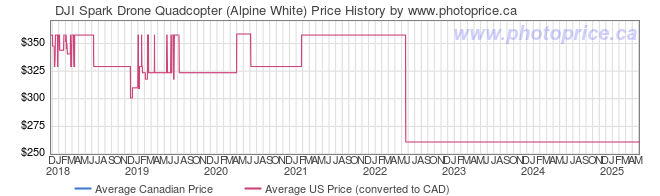 Price History Graph for DJI Spark Drone Quadcopter (Alpine White)