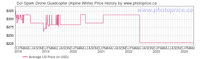 US Price History Graph for DJI Spark Drone Quadcopter (Alpine White)