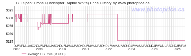 US Price History Graph for DJI Spark Drone Quadcopter (Alpine White)