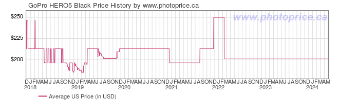 US Price History Graph for GoPro HERO5 Black
