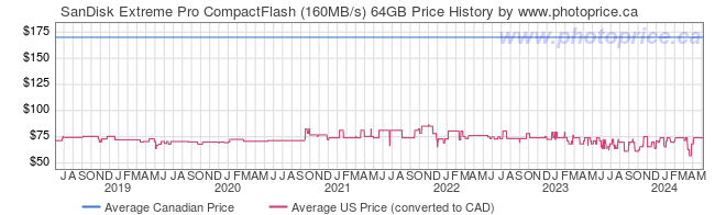 Price History Graph for SanDisk Extreme Pro CompactFlash (160MB/s) 64GB