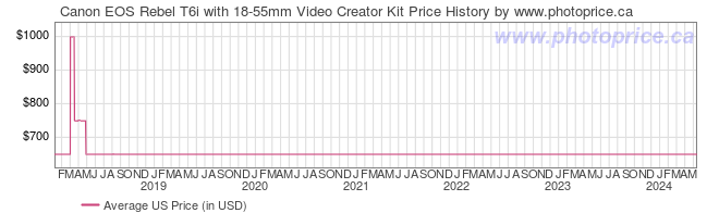 US Price History Graph for Canon EOS Rebel T6i with 18-55mm Video Creator Kit