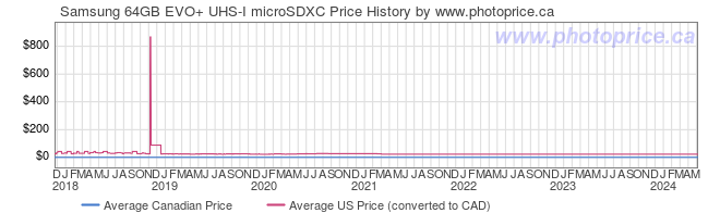 Price History Graph for Samsung 64GB EVO+ UHS-I microSDXC