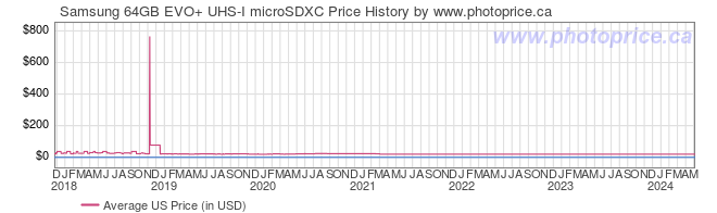 US Price History Graph for Samsung 64GB EVO+ UHS-I microSDXC