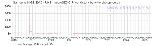 US Price History Graph for Samsung 64GB EVO+ UHS-I microSDXC