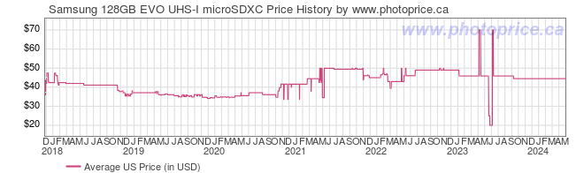 US Price History Graph for Samsung 128GB EVO UHS-I microSDXC