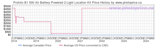 Price History Graph for Profoto B1 500 Air Battery-Powered 2-Light Location Kit