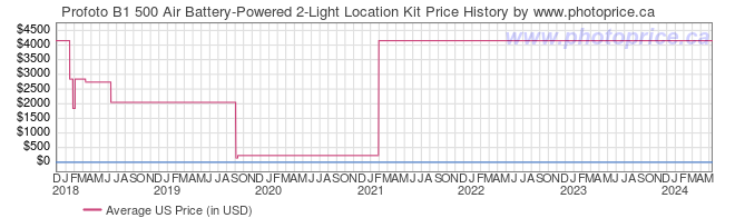 US Price History Graph for Profoto B1 500 Air Battery-Powered 2-Light Location Kit