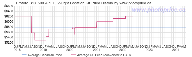 Price History Graph for Profoto B1X 500 AirTTL 2-Light Location Kit