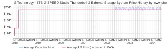 Price History Graph for G-Technology 16TB G-SPEED Studio Thunderbolt 2 External Storage System