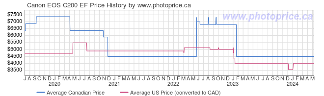 Price History Graph for Canon EOS C200 EF
