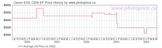 US Price History Graph for Canon EOS C200 EF