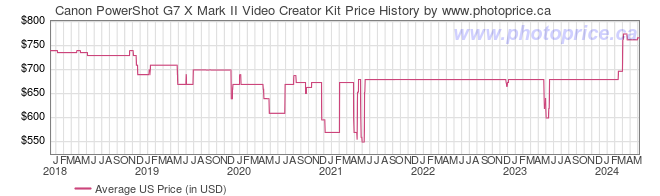 US Price History Graph for Canon PowerShot G7 X Mark II Video Creator Kit