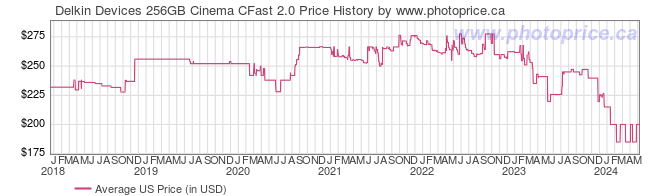 US Price History Graph for Delkin Devices 256GB Cinema CFast 2.0