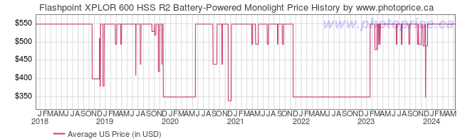 US Price History Graph for Flashpoint XPLOR 600 HSS R2 Battery-Powered Monolight