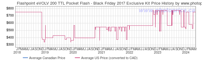 Price History Graph for Flashpoint eVOLV 200 TTL Pocket Flash - Black Friday 2017 Exclusive Kit
