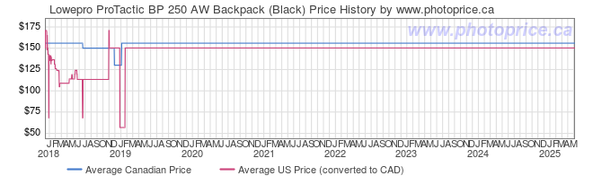 Price History Graph for Lowepro ProTactic BP 250 AW Backpack (Black)