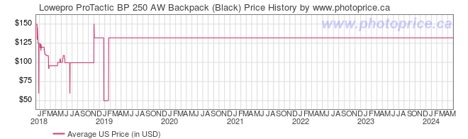 US Price History Graph for Lowepro ProTactic BP 250 AW Backpack (Black)