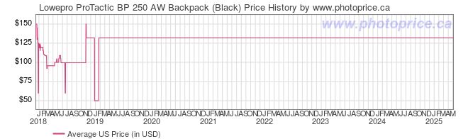 US Price History Graph for Lowepro ProTactic BP 250 AW Backpack (Black)