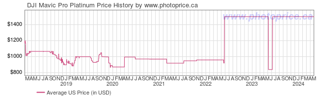 US Price History Graph for DJI Mavic Pro Platinum