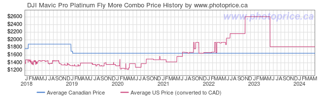 Price History Graph for DJI Mavic Pro Platinum Fly More Combo
