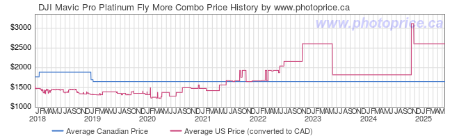 Price History Graph for DJI Mavic Pro Platinum Fly More Combo