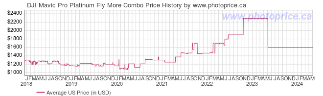 US Price History Graph for DJI Mavic Pro Platinum Fly More Combo