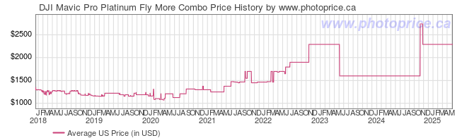 US Price History Graph for DJI Mavic Pro Platinum Fly More Combo