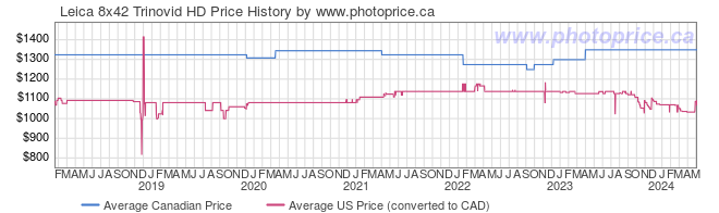 Price History Graph for Leica 8x42 Trinovid HD