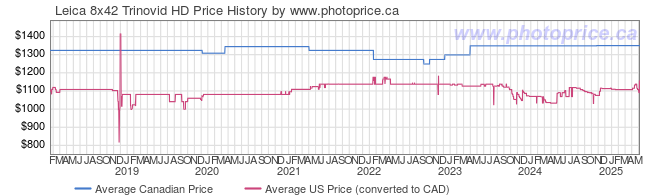 Price History Graph for Leica 8x42 Trinovid HD