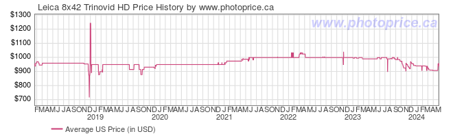 US Price History Graph for Leica 8x42 Trinovid HD
