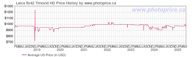 US Price History Graph for Leica 8x42 Trinovid HD