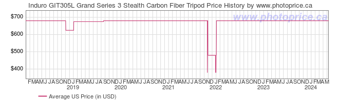 US Price History Graph for Induro GIT305L Grand Series 3 Stealth Carbon Fiber Tripod