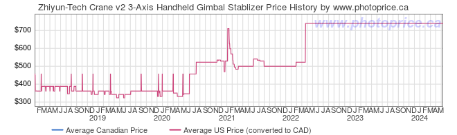 Price History Graph for Zhiyun-Tech Crane v2 3-Axis Handheld Gimbal Stablizer