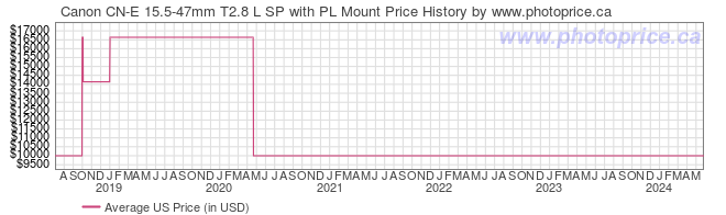 US Price History Graph for Canon CN-E 15.5-47mm T2.8 L SP with PL Mount