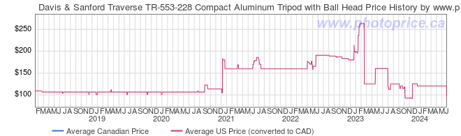 Price History Graph for Davis & Sanford Traverse TR-553-228 Compact Aluminum Tripod with Ball Head