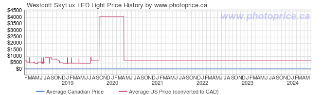 Price History Graph for Westcott SkyLux LED Light
