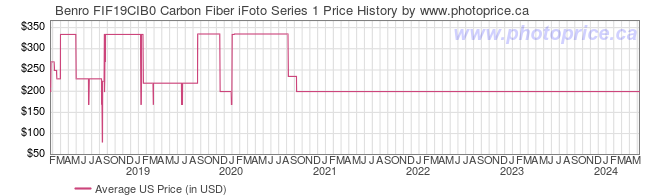 US Price History Graph for Benro FIF19CIB0 Carbon Fiber iFoto Series 1