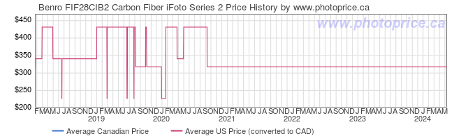 Price History Graph for Benro FIF28CIB2 Carbon Fiber iFoto Series 2
