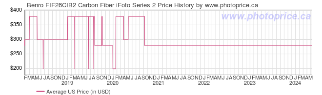 US Price History Graph for Benro FIF28CIB2 Carbon Fiber iFoto Series 2