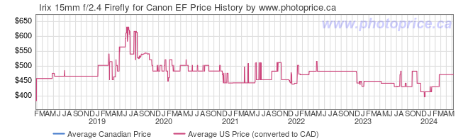 Price History Graph for Irix 15mm f/2.4 Firefly for Canon EF