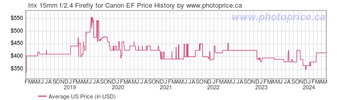 US Price History Graph for Irix 15mm f/2.4 Firefly for Canon EF