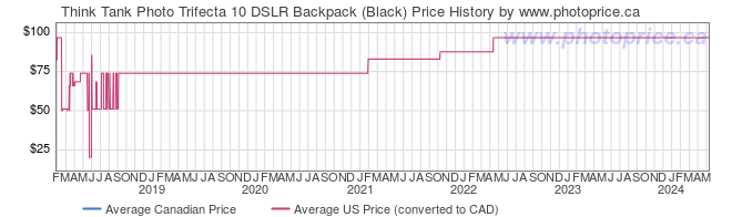 Price History Graph for Think Tank Photo Trifecta 10 DSLR Backpack (Black)