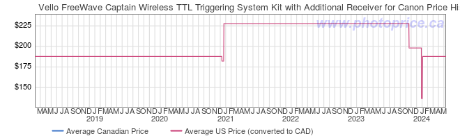 Price History Graph for Vello FreeWave Captain Wireless TTL Triggering System Kit with Additional Receiver for Canon