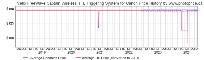 Price History Graph for Vello FreeWave Captain Wireless TTL Triggering System for Canon