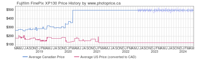 Price History Graph for Fujifilm FinePix XP130
