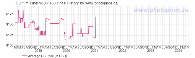 US Price History Graph for Fujifilm FinePix XP130