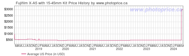 US Price History Graph for Fujifilm X-A5 with 15-45mm Kit