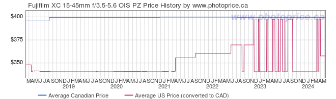Price History Graph for Fujifilm XC 15-45mm f/3.5-5.6 OIS PZ